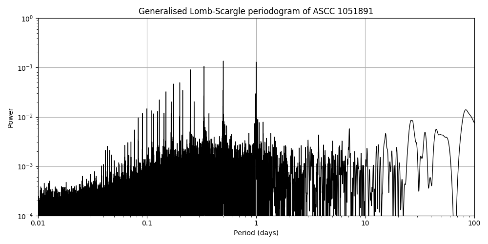 Periodogram