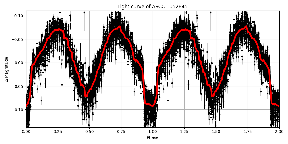 Light curve