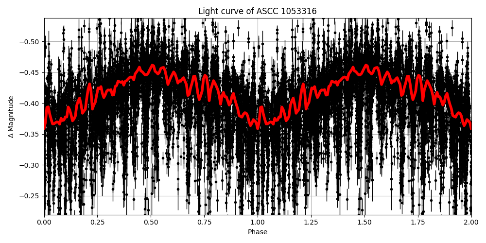 Light curve