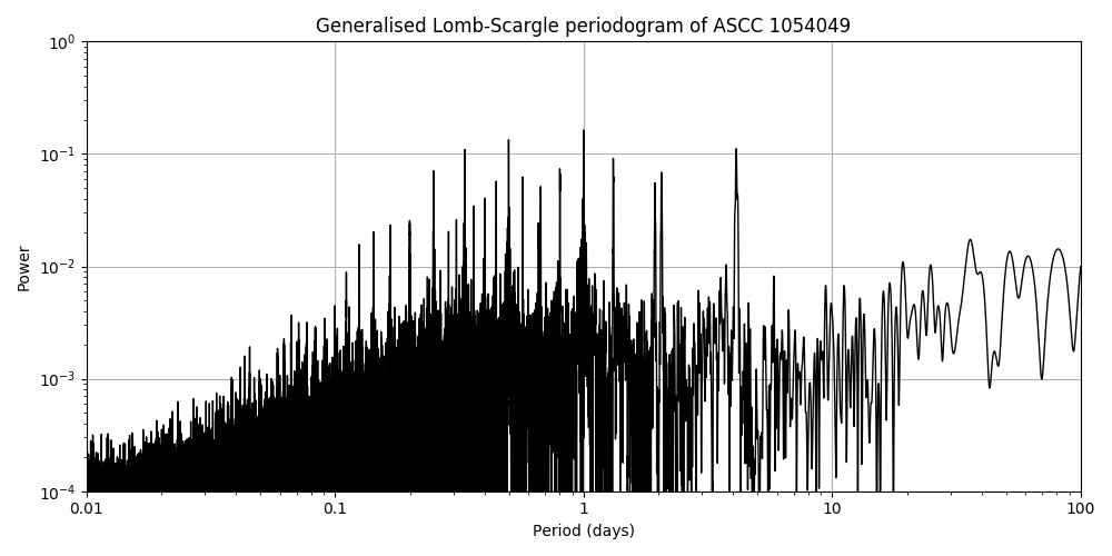 Periodogram