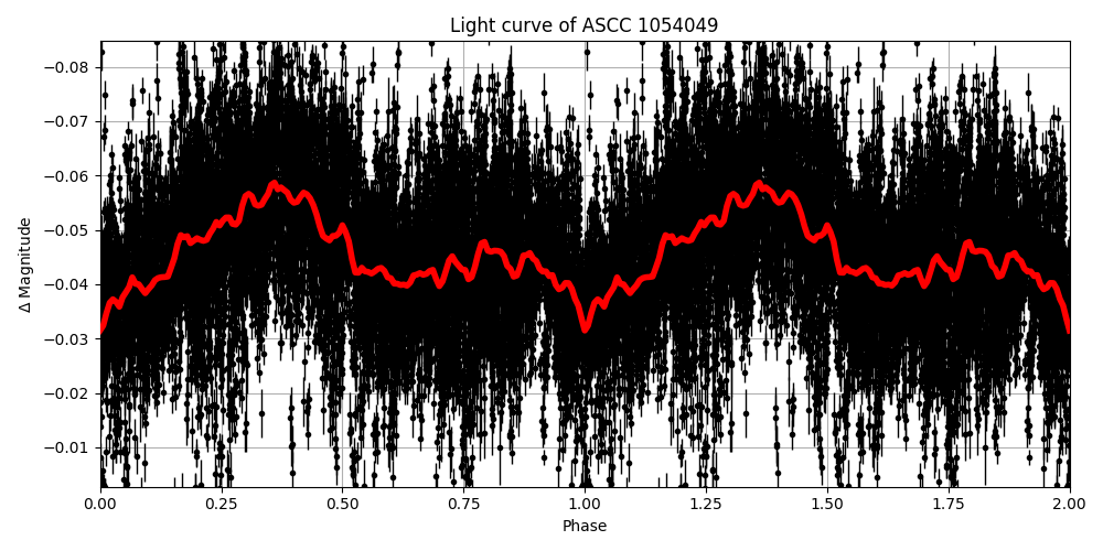 Light curve