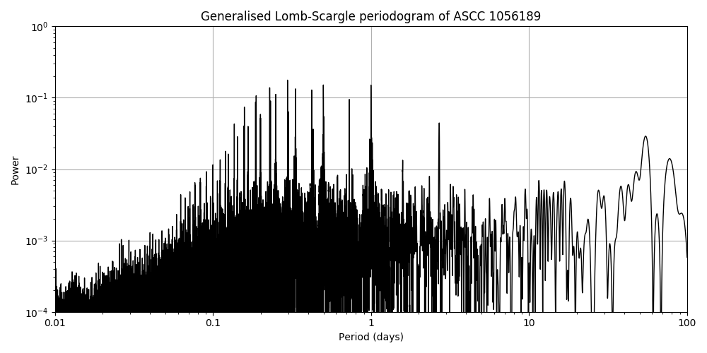 Periodogram