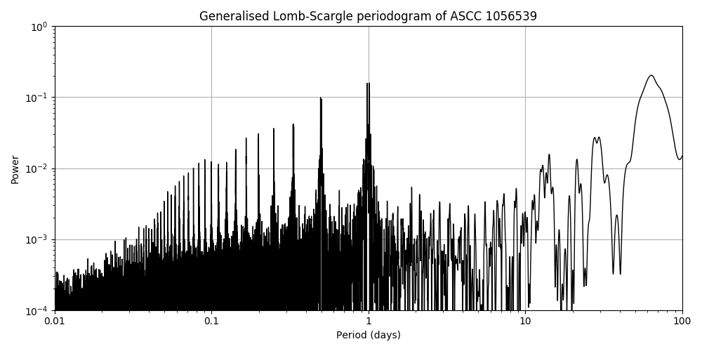 Periodogram