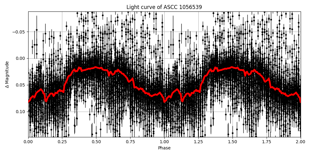 Light curve