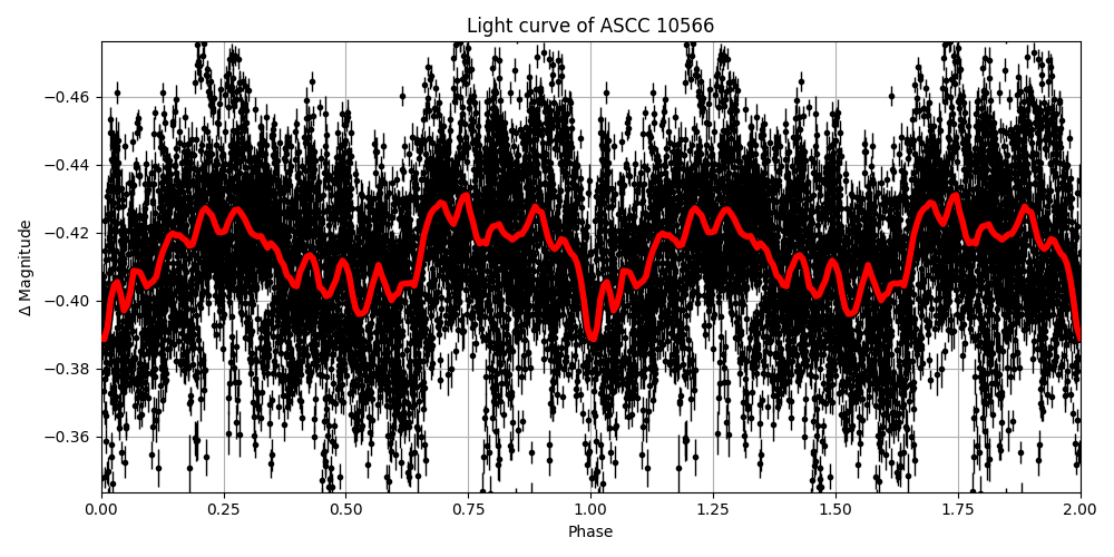Light curve