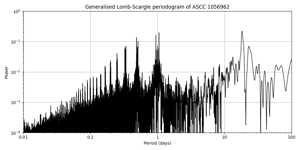 Periodogram