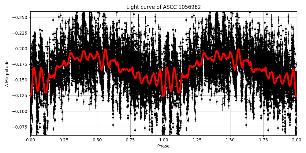 Light curve