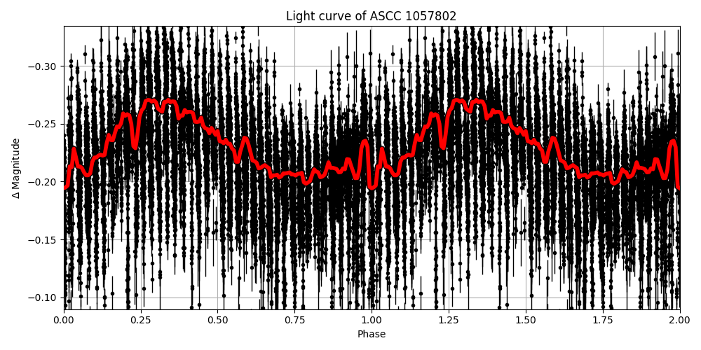Light curve