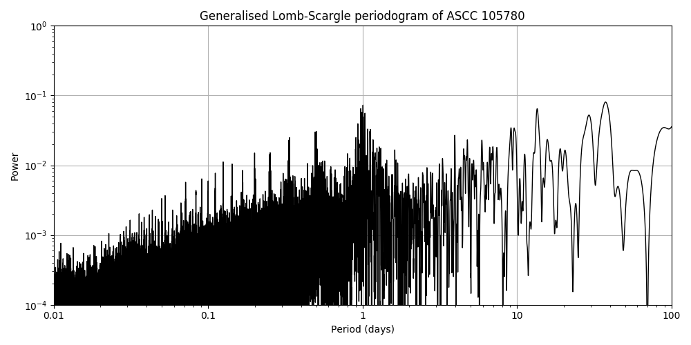 Periodogram