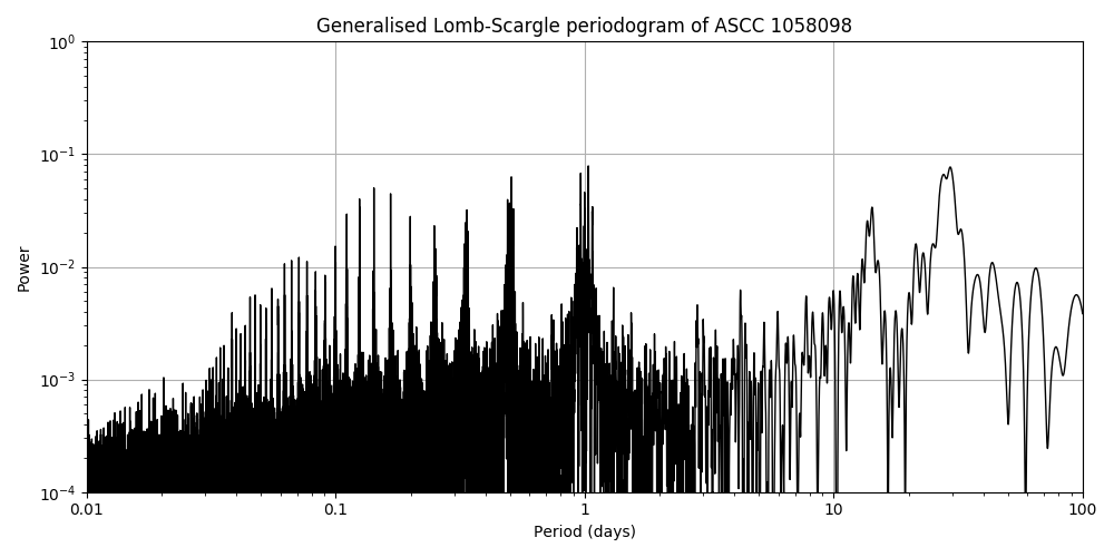 Periodogram