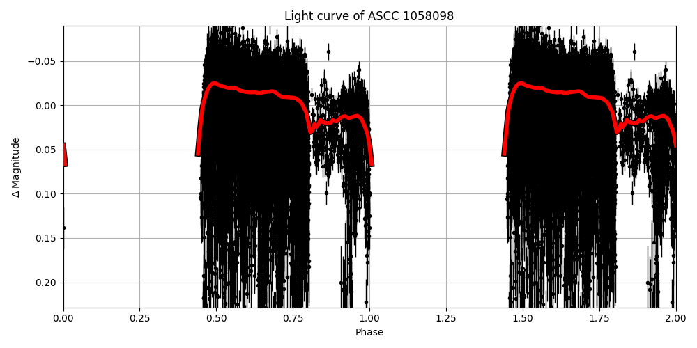 Light curve
