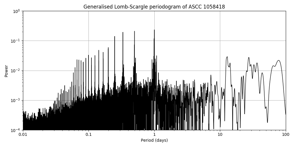Periodogram