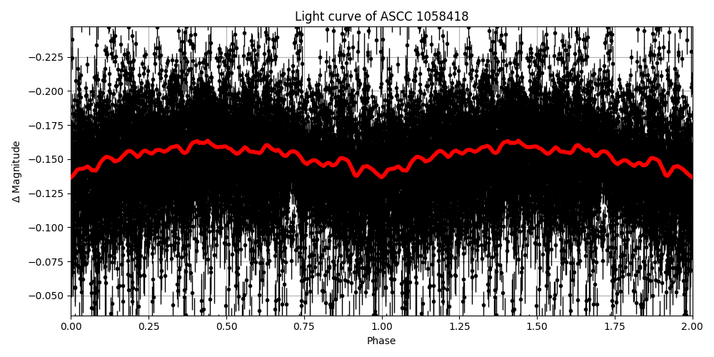 Light curve