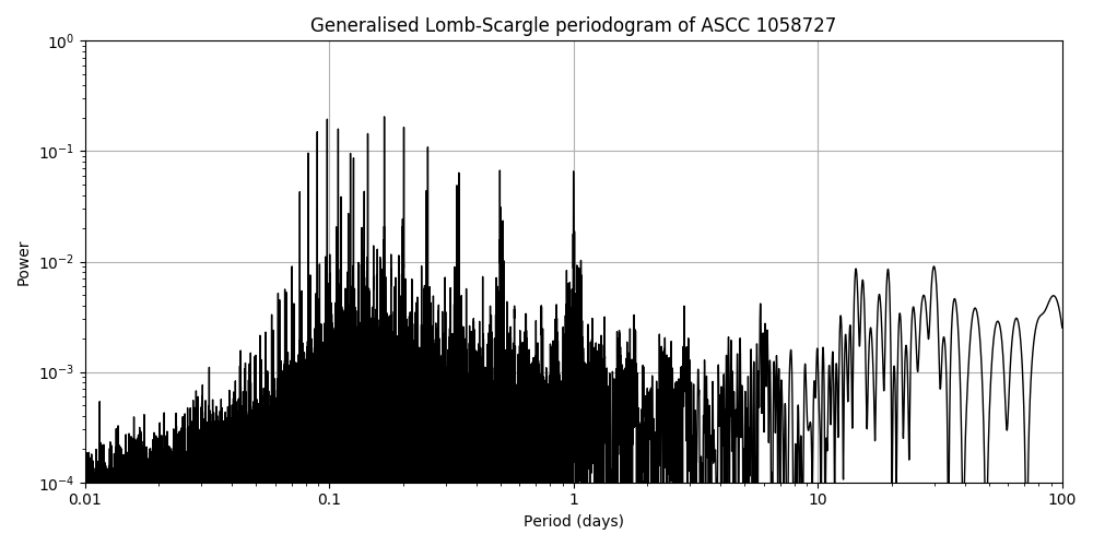 Periodogram