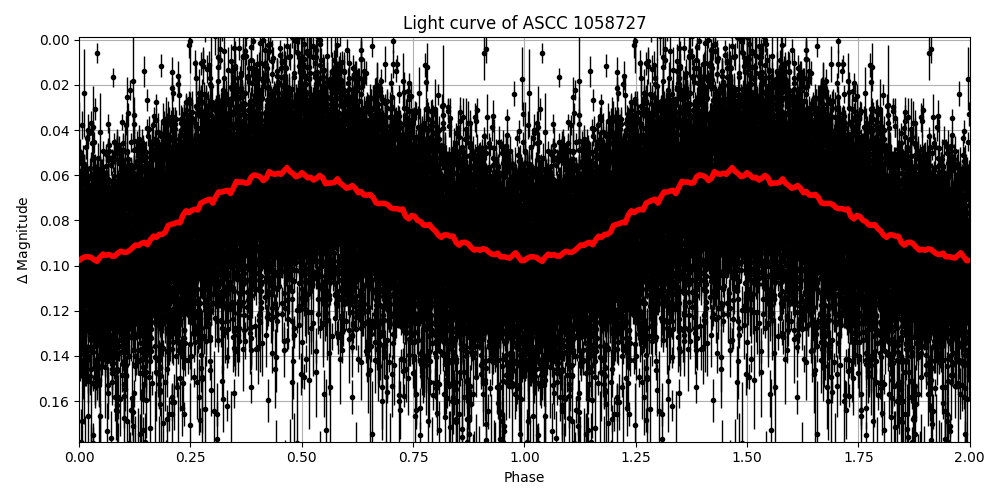 Light curve