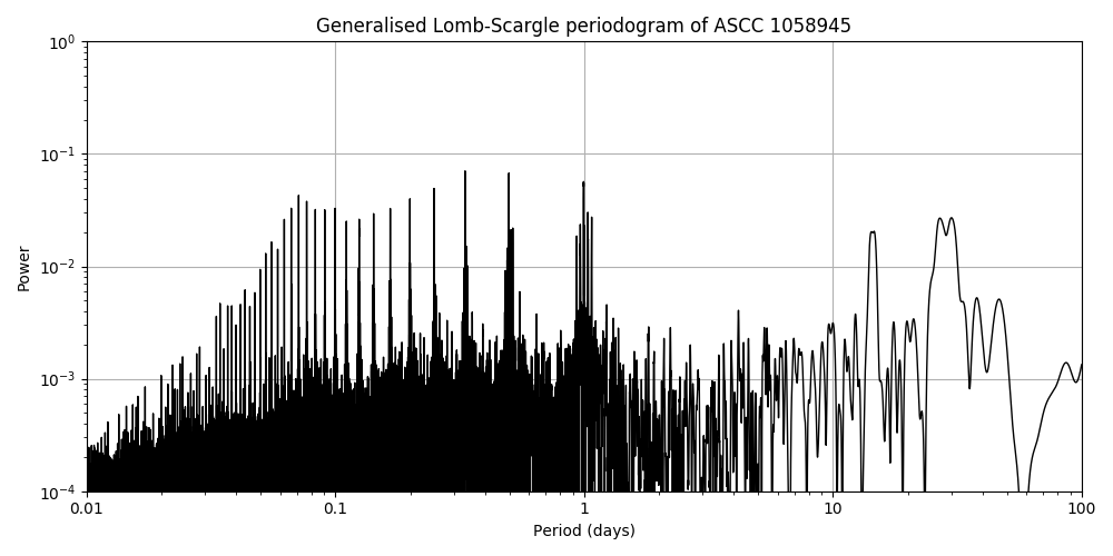 Periodogram
