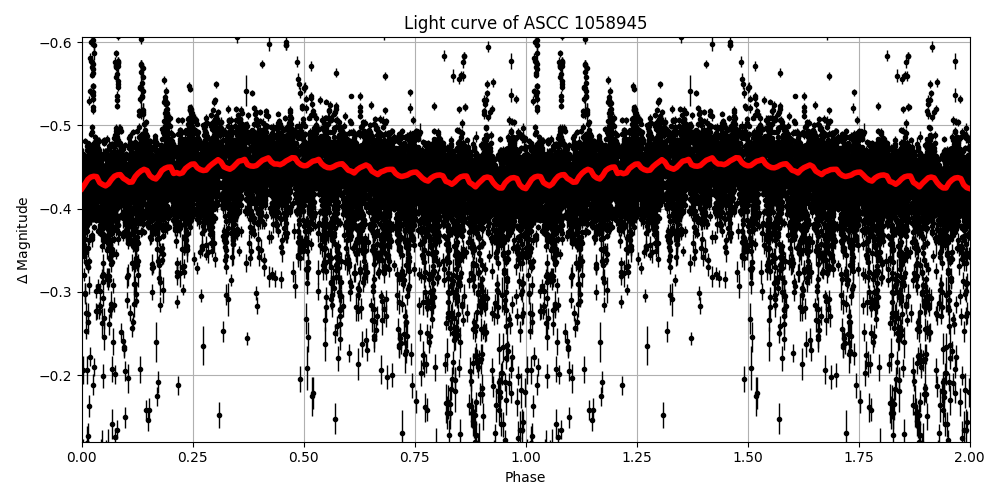 Light curve