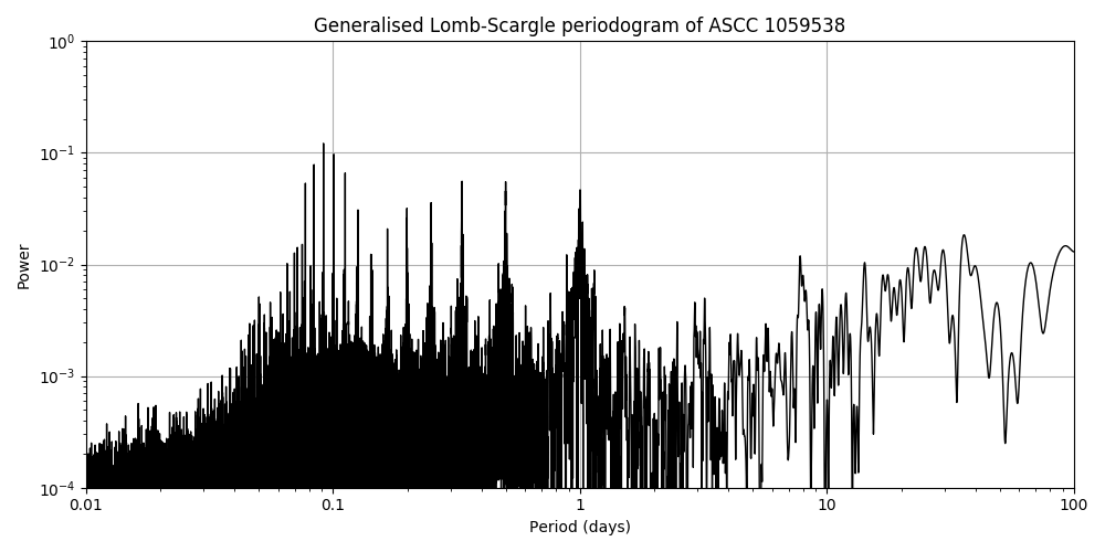 Periodogram