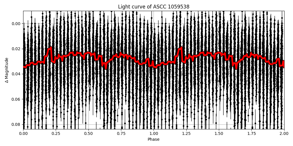 Light curve