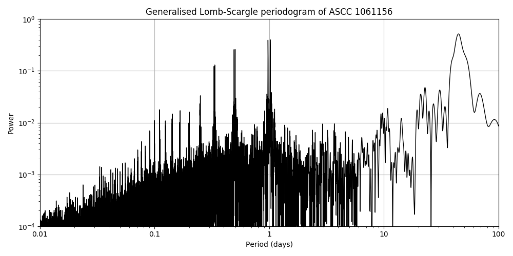 Periodogram