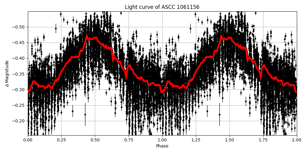 Light curve