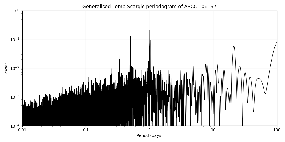 Periodogram