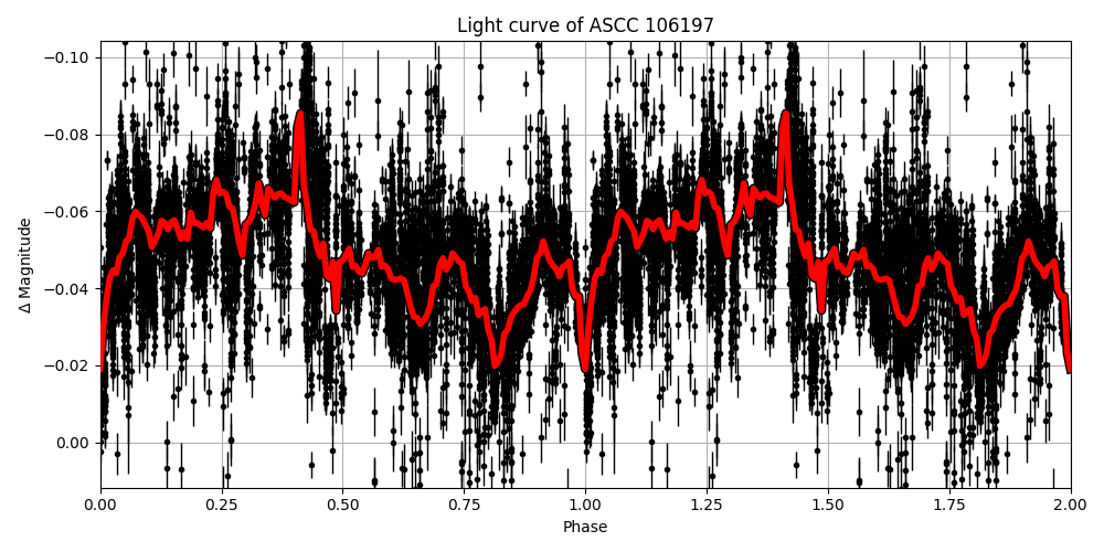 Light curve