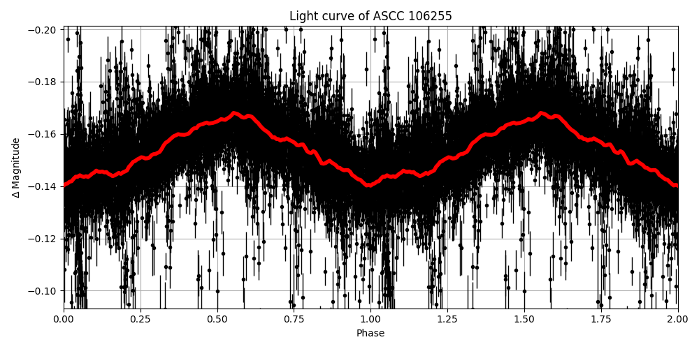 Light curve