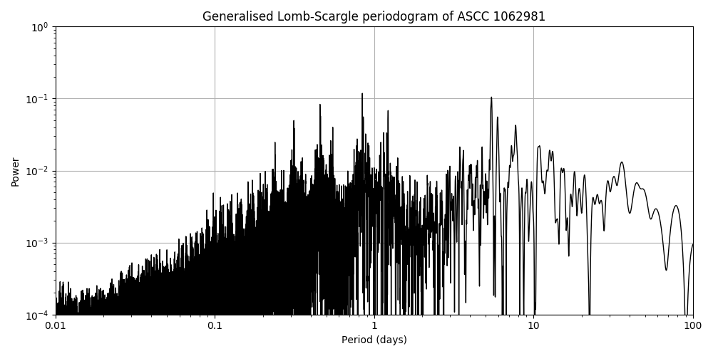 Periodogram