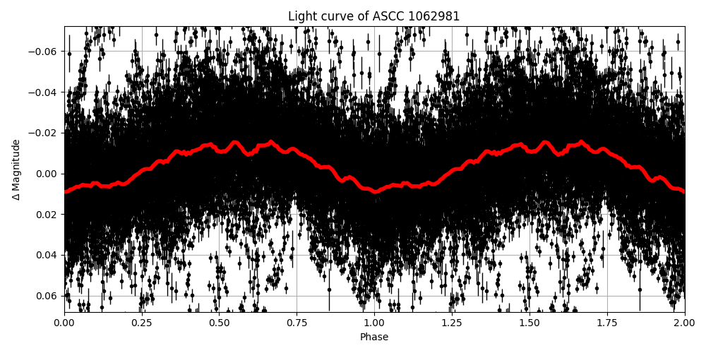 Light curve