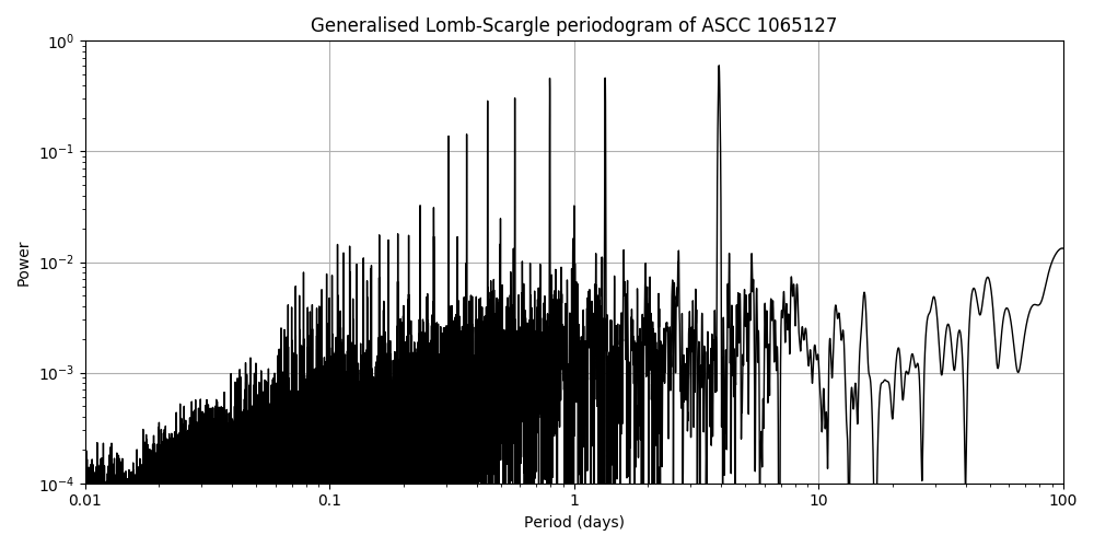 Periodogram