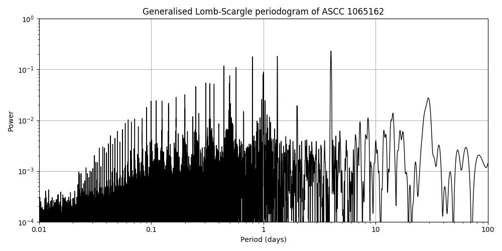 Periodogram