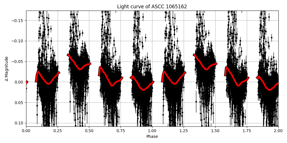 Light curve