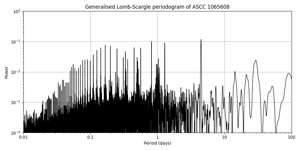 Periodogram