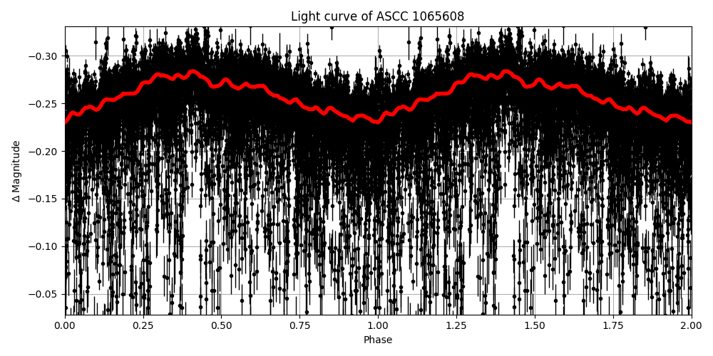 Light curve