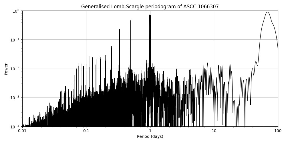 Periodogram