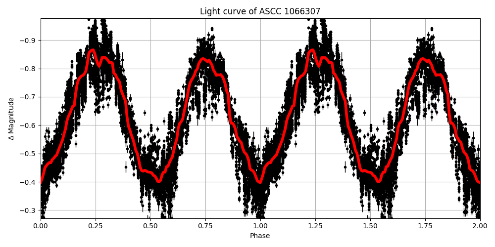 Light curve
