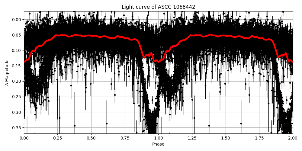 Light curve