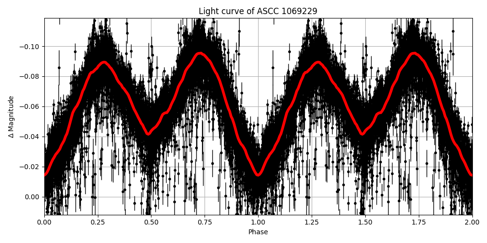 Light curve