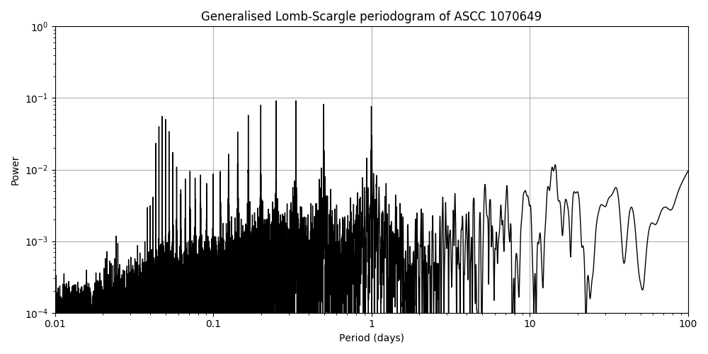 Periodogram