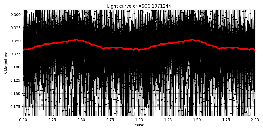 Light curve