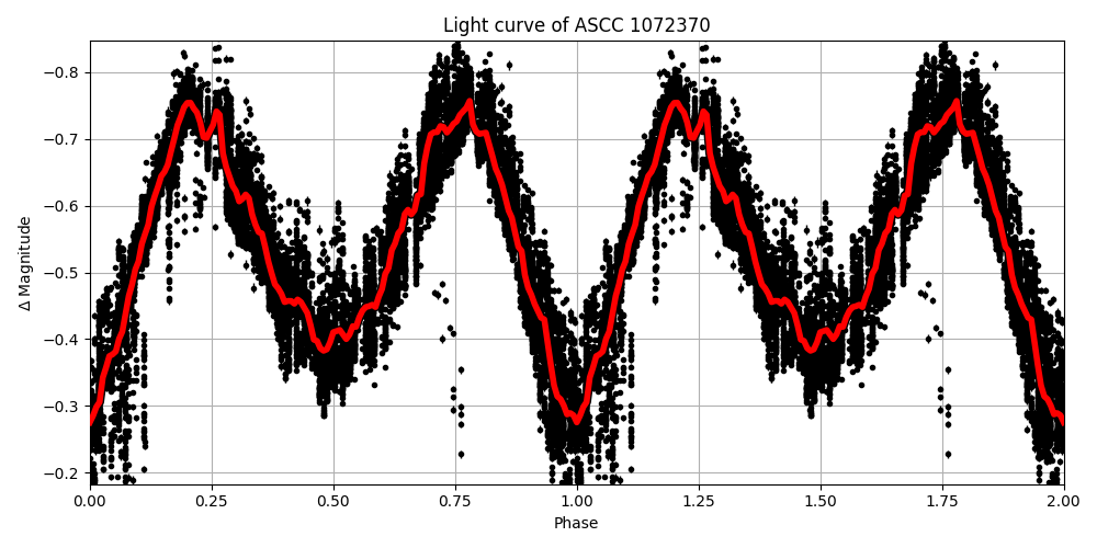 Light curve