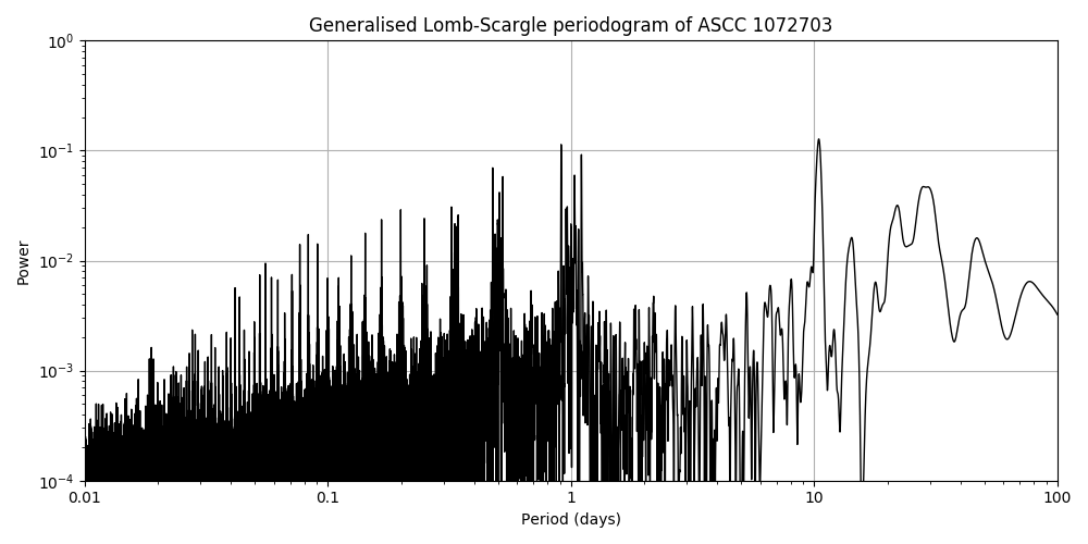 Periodogram