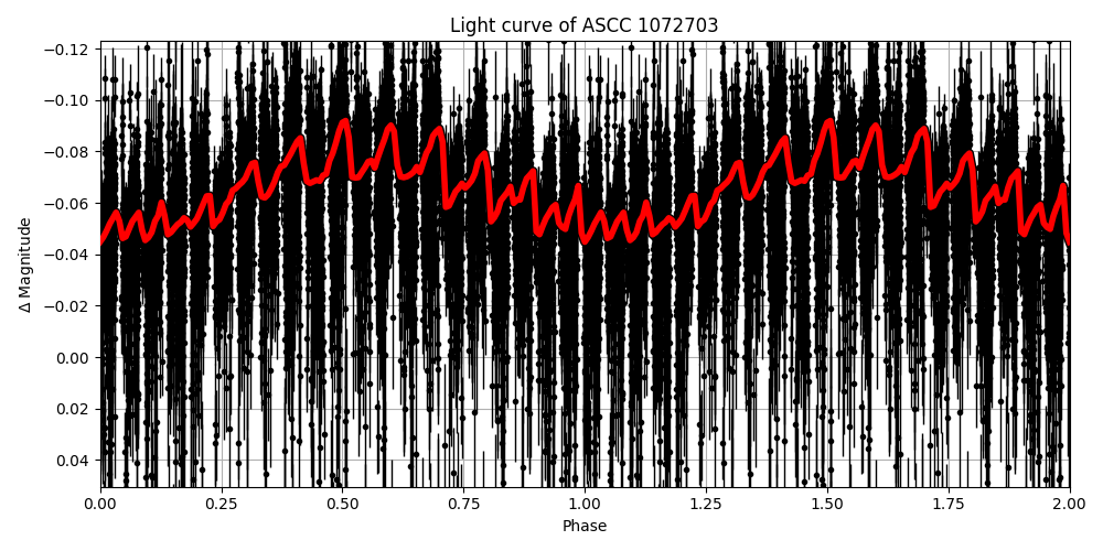 Light curve