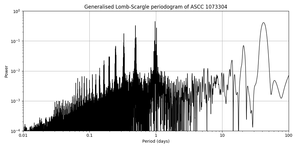 Periodogram