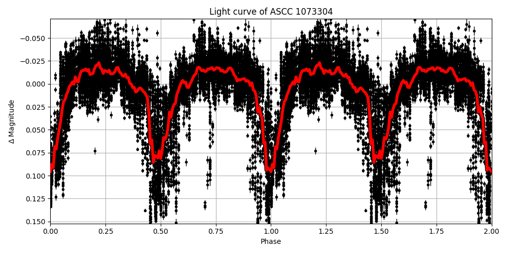 Light curve
