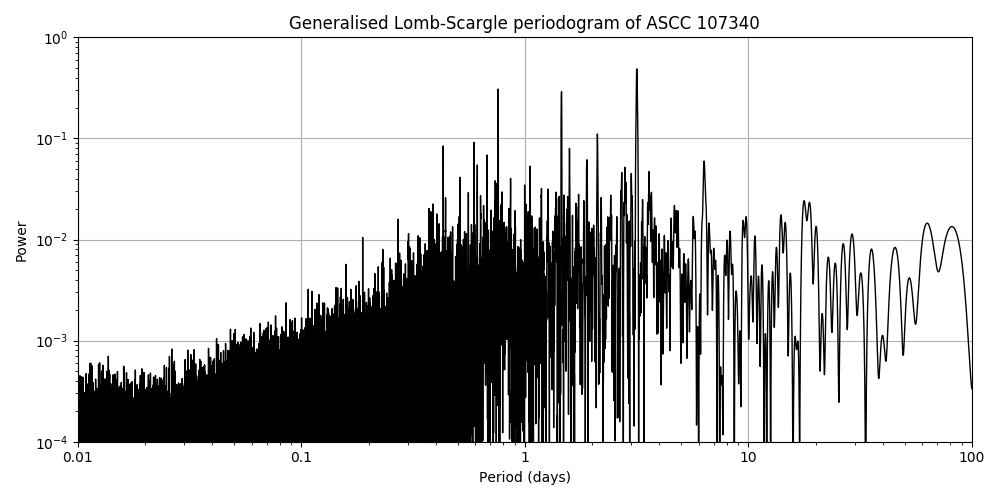 Periodogram