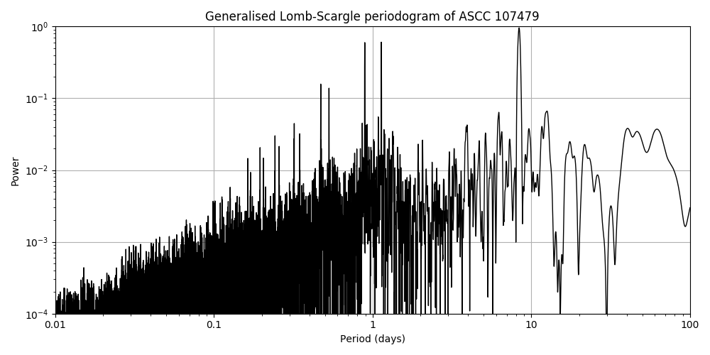 Periodogram