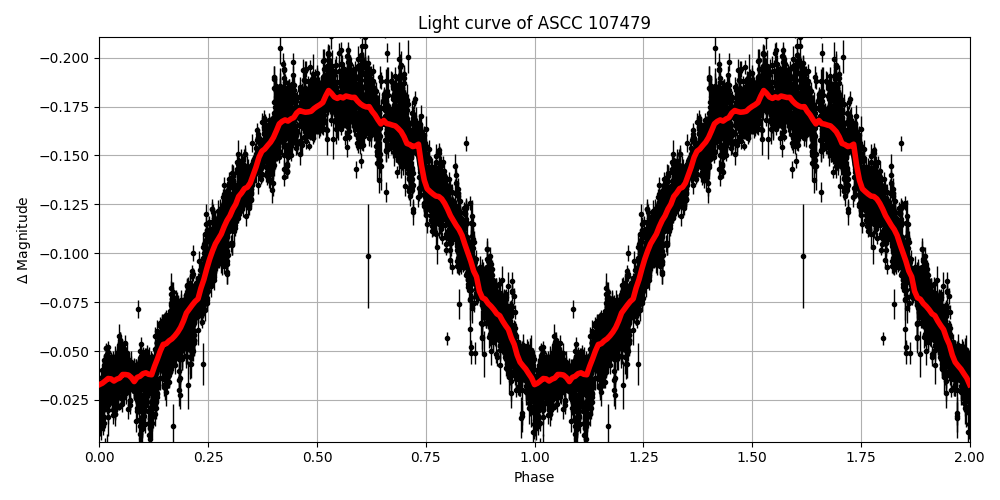 Light curve