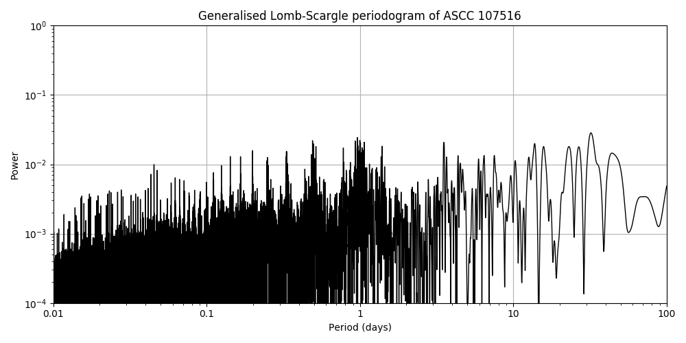 Periodogram